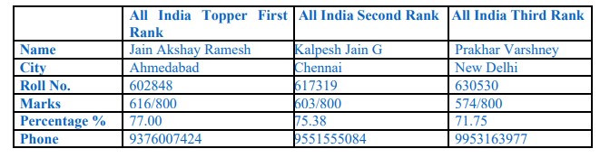 CA Final Results and Toppers