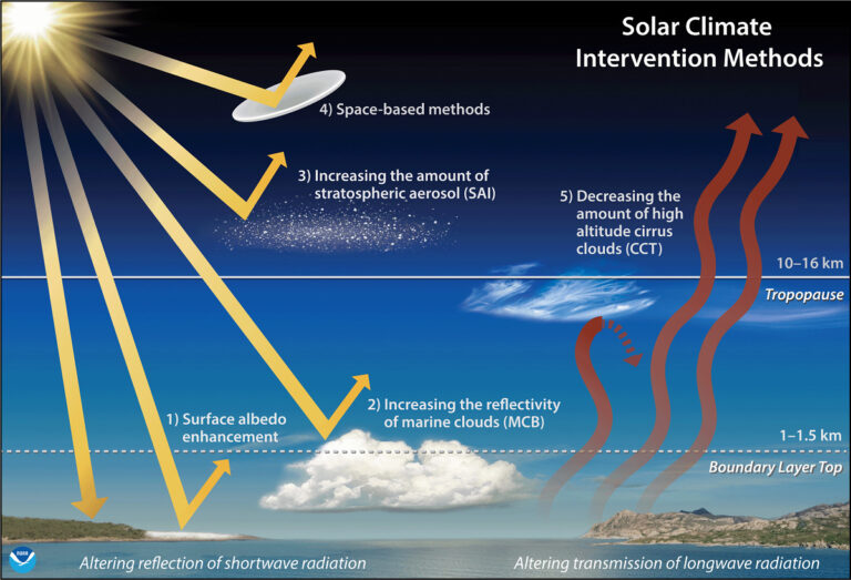 Solar Radiation Modification (SRM)