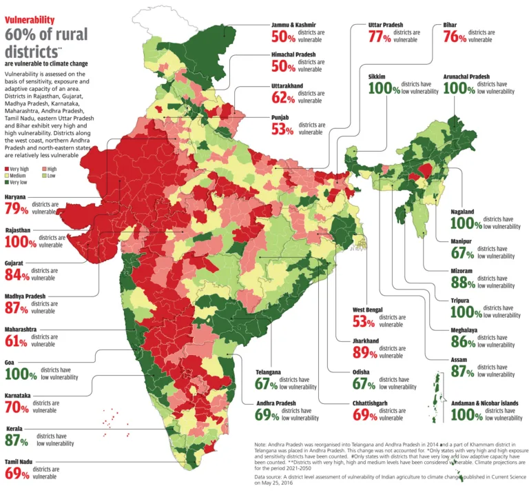 Impact of Climate Change upon Indian Subcontinent