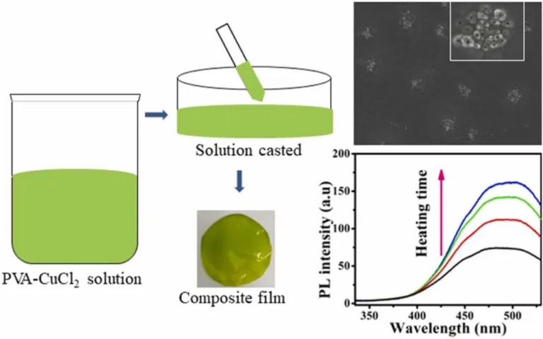 IASST Scientists Develop Optically Active Biodegradable Polymer-Nanocomposite Films