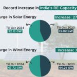 Growth in Renewable Energy Capacity