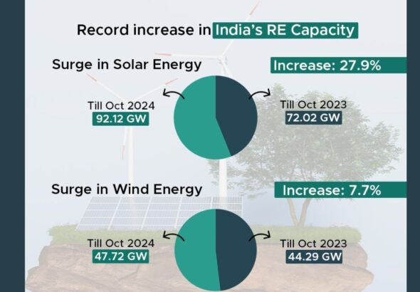 Growth in Renewable Energy Capacity